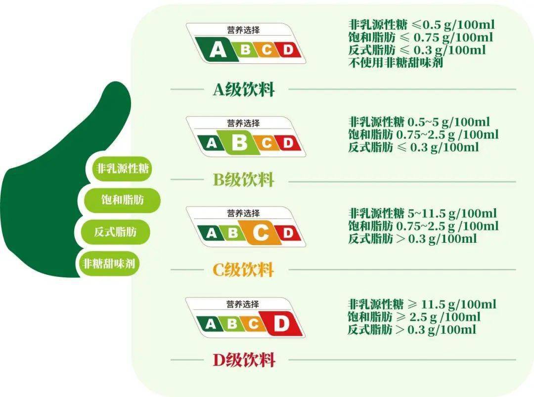 上海饮料“营养分级”，是否更健康？