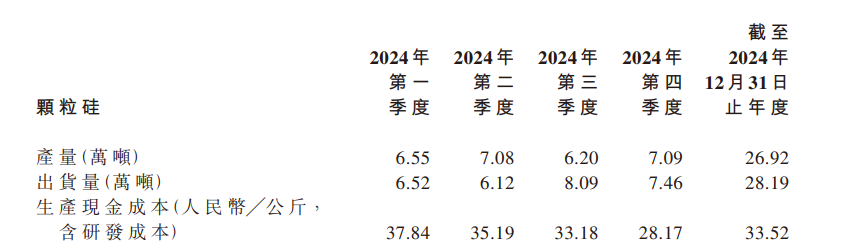 积极信号！协鑫科技去年四季度现金成本28.17元/公斤 业内：预计能很快结束亏损时代