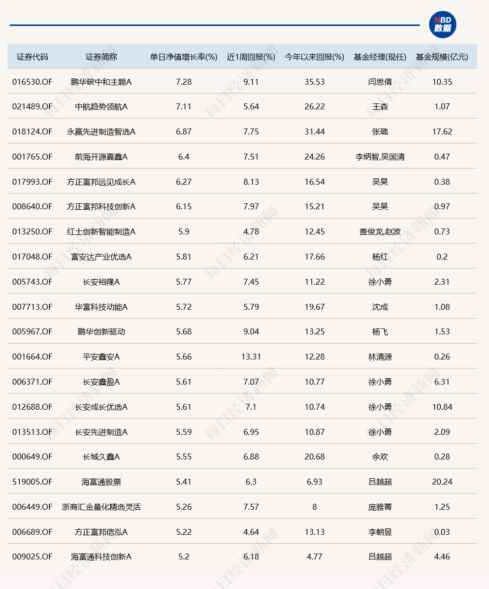 单日大涨7.28%后，今年表现最好的基金涨幅已超35%